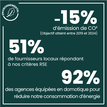-15% d'émission de CO² (Objectif atteint entre 2019 et 2024)
51% de fournisseurs locaux répondant à nos critères RSE
92% des agences équipées en domotique pour réduire notre consommation d'énergie